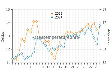 Wassertemperatur Vashon im Juni