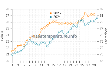 Wassertemperatur Vasto im Juni