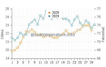 Vatera water temp chart in June
