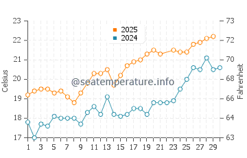 Temperature dell'acqua a Vaux-sur-Mer a giugno