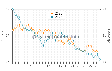 Wassertemperatur Vava'u im Juni