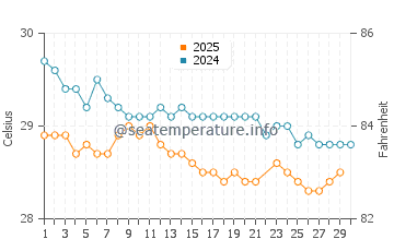 Wassertemperatur Vavau im Juni