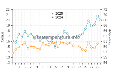 Wassertemperatur Vecaki im Juni