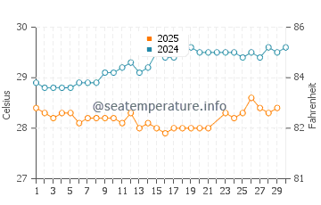 Temperatura da água em Vega Baja em junho