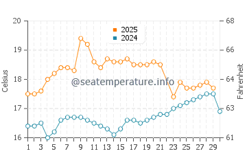 Temperatura del agua en Végueta en junio