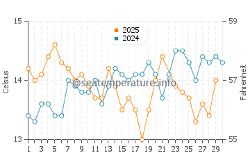 Wassertemperatur Velddrif im Juni