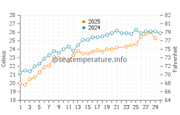 Temperature dell'acqua a Velika a giugno