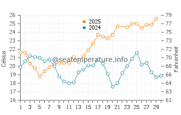 Velilla Taramay water temp chart in June