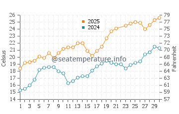Temperatura vode u Vendres Plage u lipnju