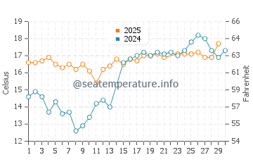 Ventura water temp chart in June