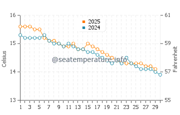 Temperature dell'acqua a Venus Bay a giugno