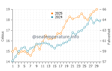 Ver-sur-Mer water temp chart in June