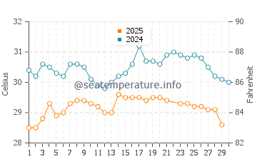 Veraval water temp chart in June