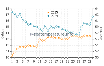 Wassertemperatur Verdalsøra im Juni