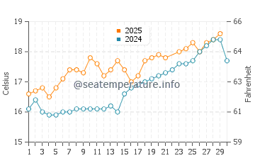 Verdicio water temp chart in June