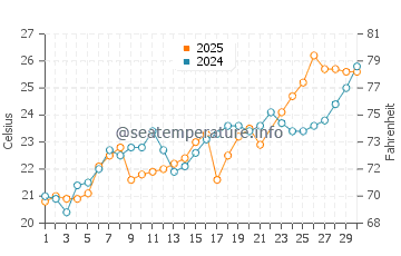 Temperatura vode u Verudela u lipnju
