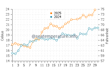 Temperature dell'acqua a Vevey a giugno