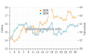 Viana do Castelo water temp chart in June