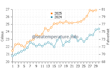 Temperatura del agua en Viareggio en junio