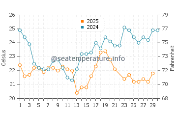 Temperature dell'acqua a Vichayito a giugno