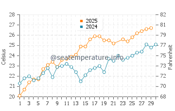 Wassertemperatur Vico Equense im Juni
