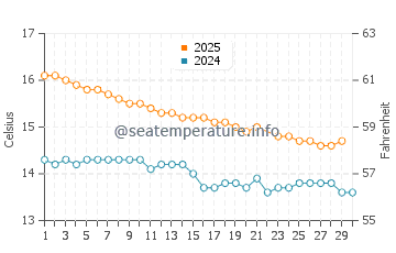 Victor Harbor water temp chart in June