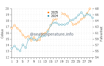 Victoria Beach water temp chart in June