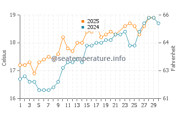 Vidiago water temp chart in June