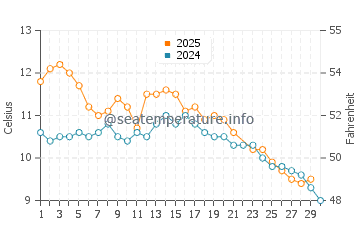 Viedma water temp chart in June