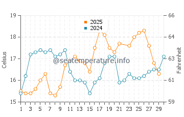 Vieira de Leiria water temp chart in June