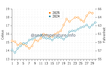 Temperature dell'acqua a Vierville-sur-Mer a giugno