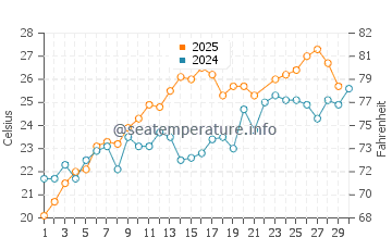 Wassertemperatur Vietri sul Mare im Juni