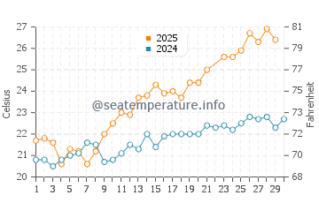 Wassertemperatur Vignola Mare im Juni