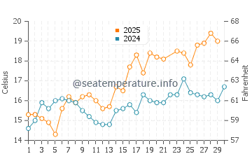 Vigo water temp chart in June