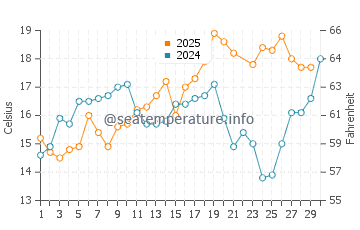 Vila Nova de Gaia water temp chart in June
