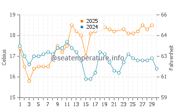 Vila Nova De Milfontes water temp chart in June
