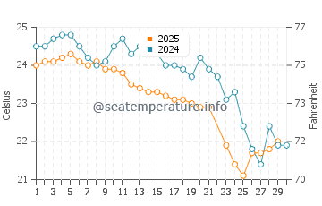 Temperature dell'acqua a Vila Velha a giugno