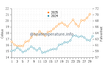 Vilagarcia de Arousa water temp chart in June