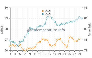 Vilano Beach water temp chart in June