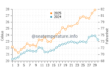Vilanova i la Geltru water temp chart in June
