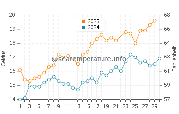 Vilar Beach water temp chart in June