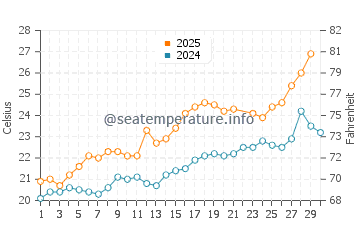 Vilassar de Mar water temp chart in June