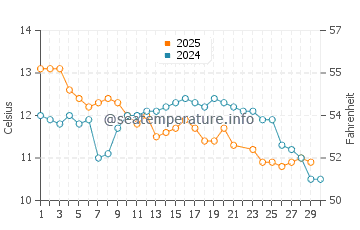 Villa Gesell water temp chart in June