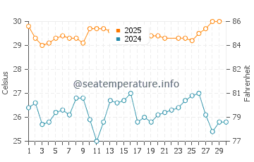 Villa Obregon water temp chart in June