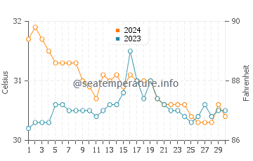 Villareal water temp chart in June