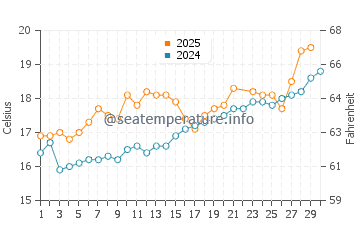 Villaviciosa water temp chart in June