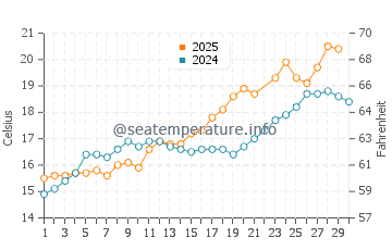 Temperature dell'acqua a Villerville a giugno