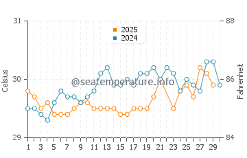 Temperatura vode u Vilufushi u lipnju
