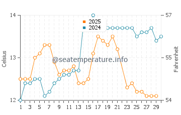 Temperature dell'acqua a Viña del Mar a giugno