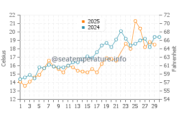 Vineyard Sound water temp chart in June